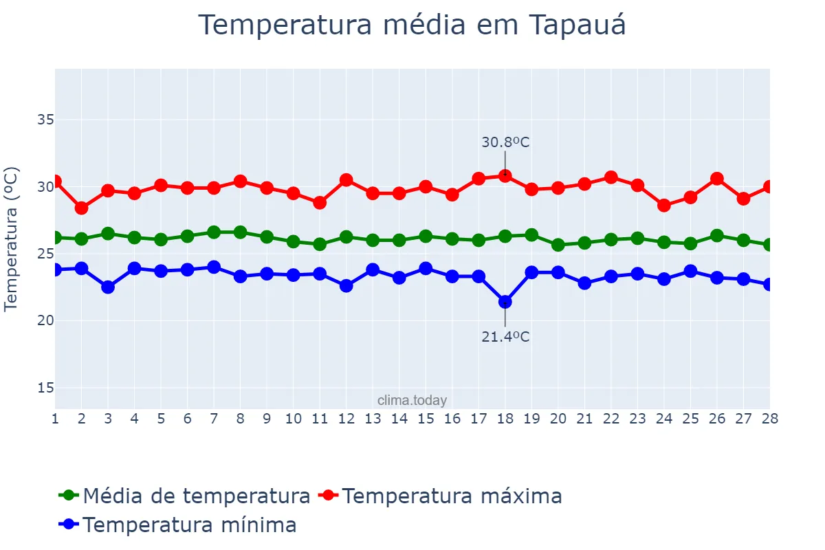 Temperatura em fevereiro em Tapauá, AM, BR