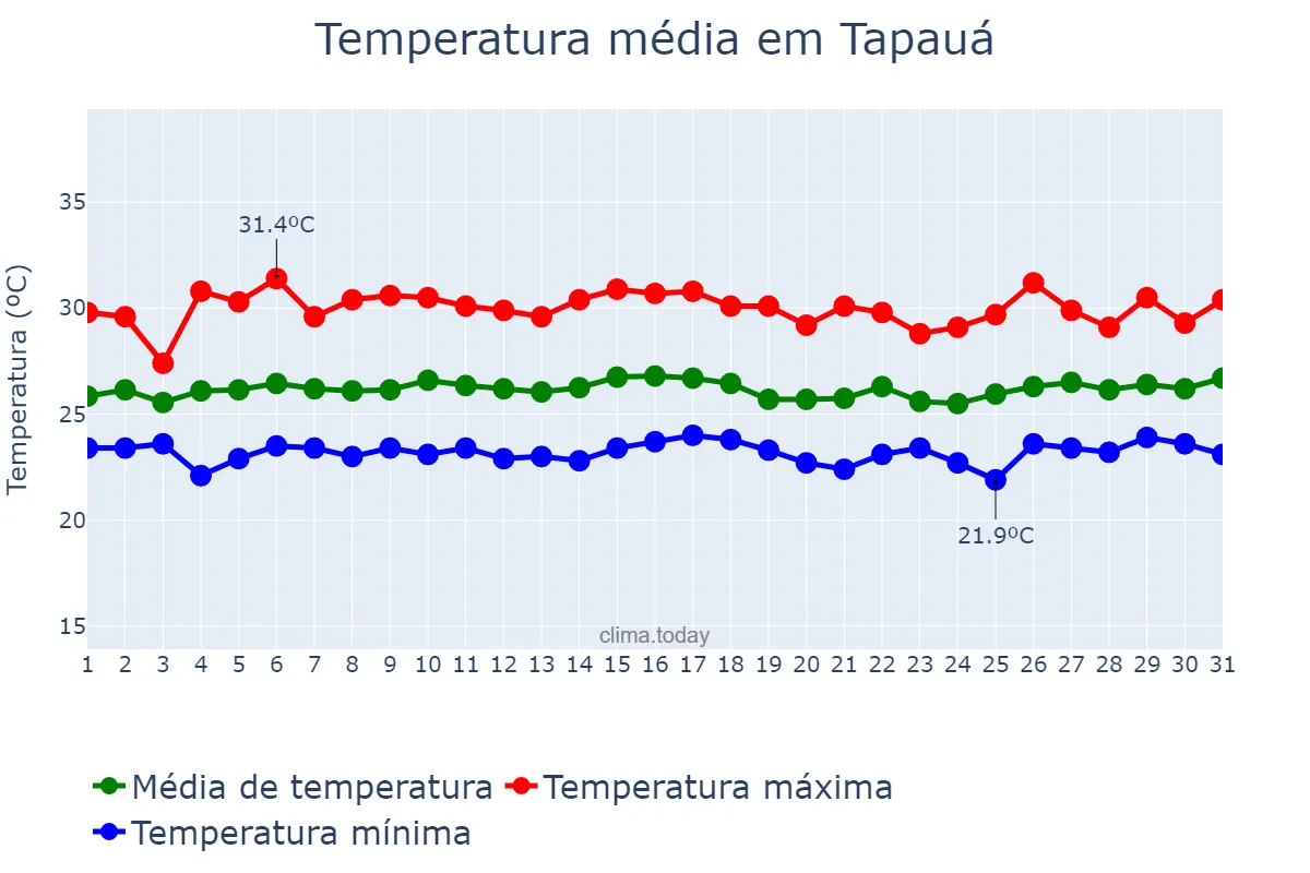 Temperatura em janeiro em Tapauá, AM, BR