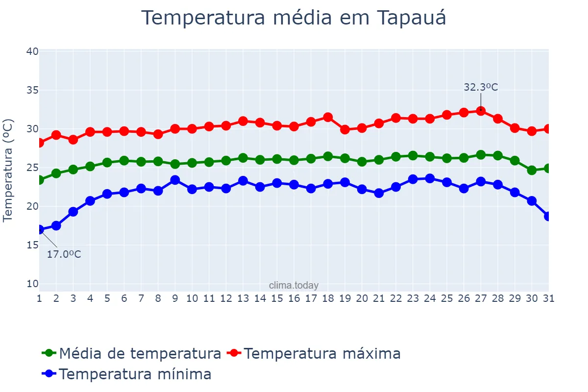 Temperatura em julho em Tapauá, AM, BR