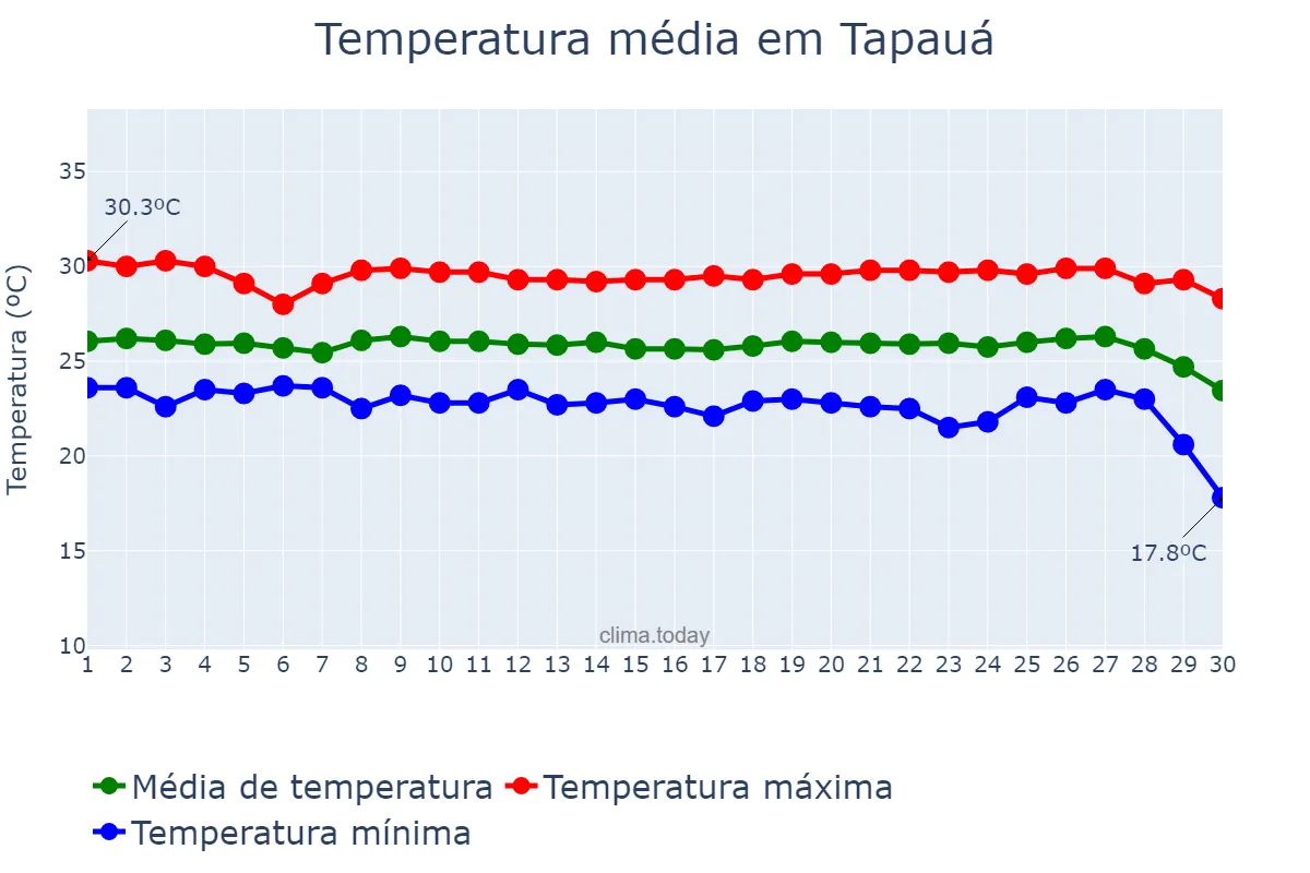 Temperatura em junho em Tapauá, AM, BR