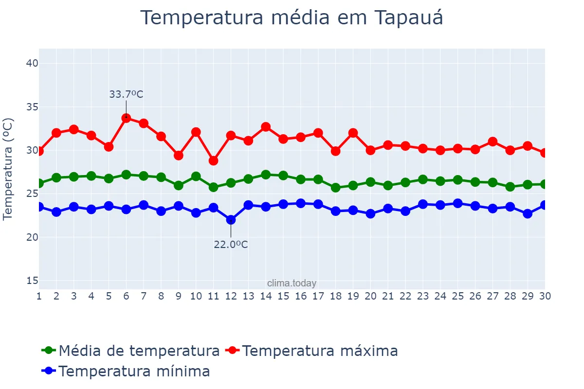 Temperatura em novembro em Tapauá, AM, BR