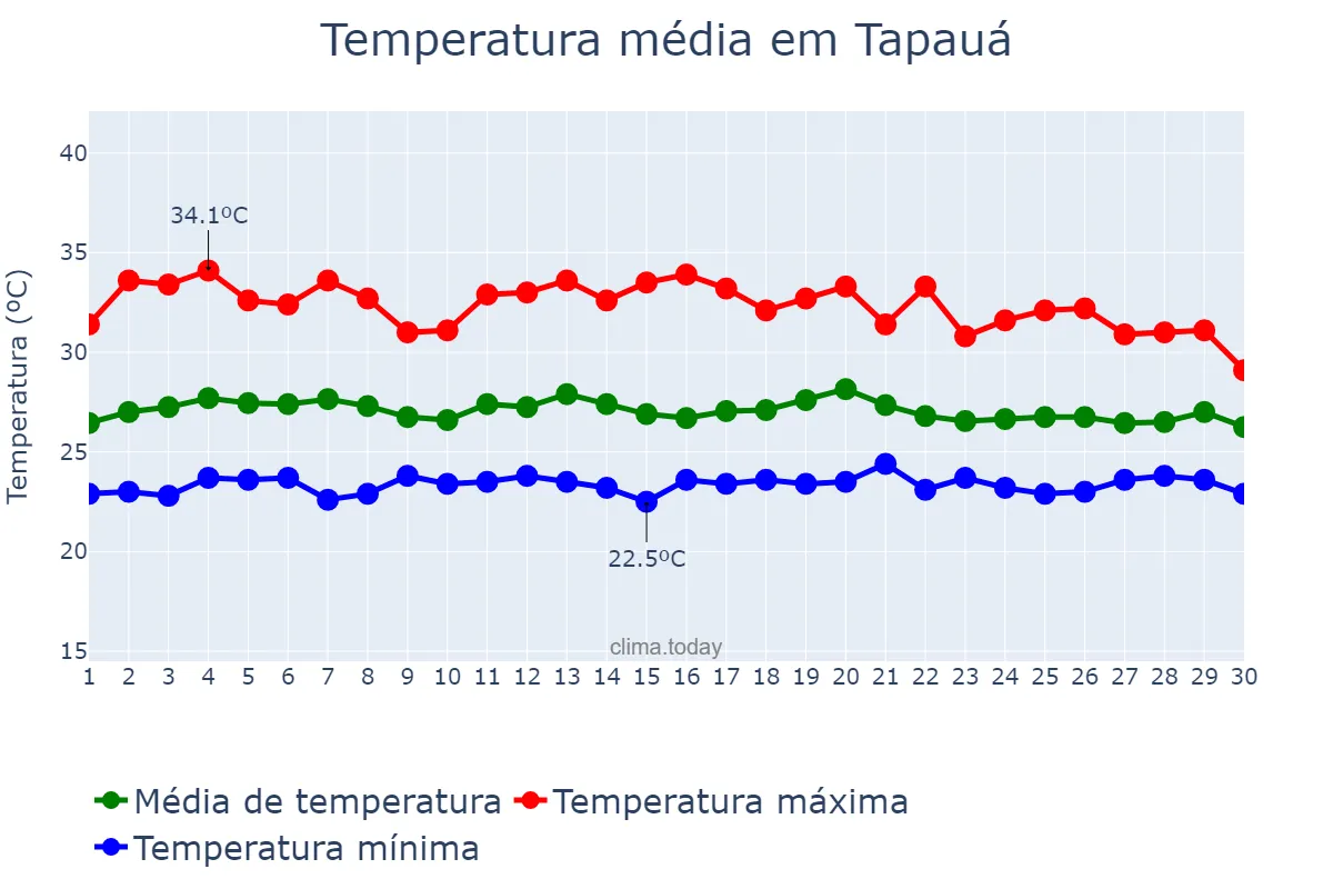 Temperatura em setembro em Tapauá, AM, BR