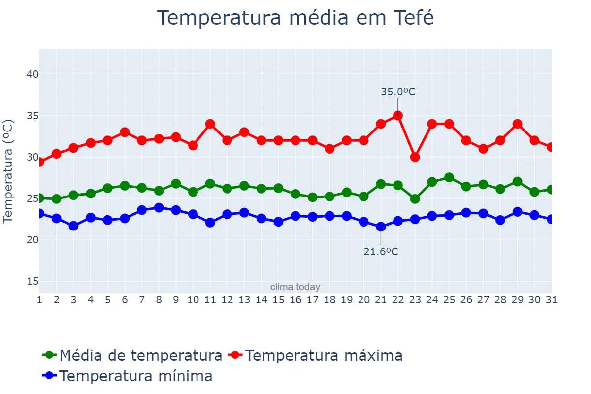 Temperatura em marco em Tefé, AM, BR