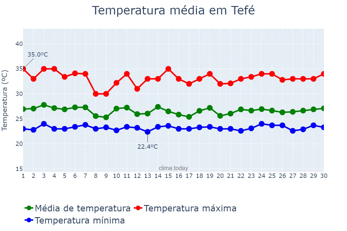 Temperatura em novembro em Tefé, AM, BR