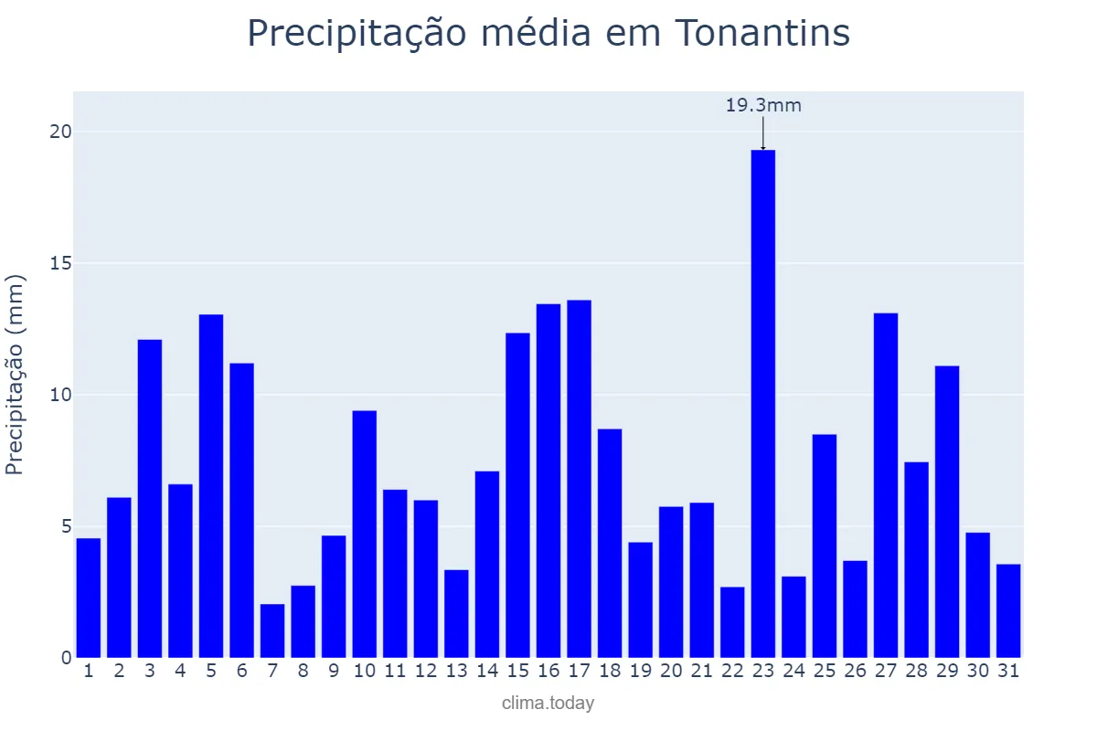 Precipitação em dezembro em Tonantins, AM, BR
