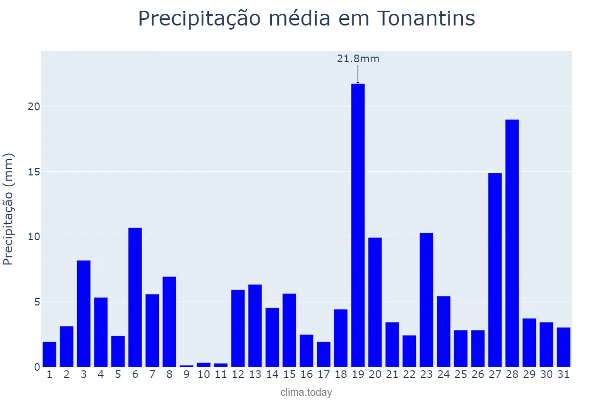 Precipitação em janeiro em Tonantins, AM, BR