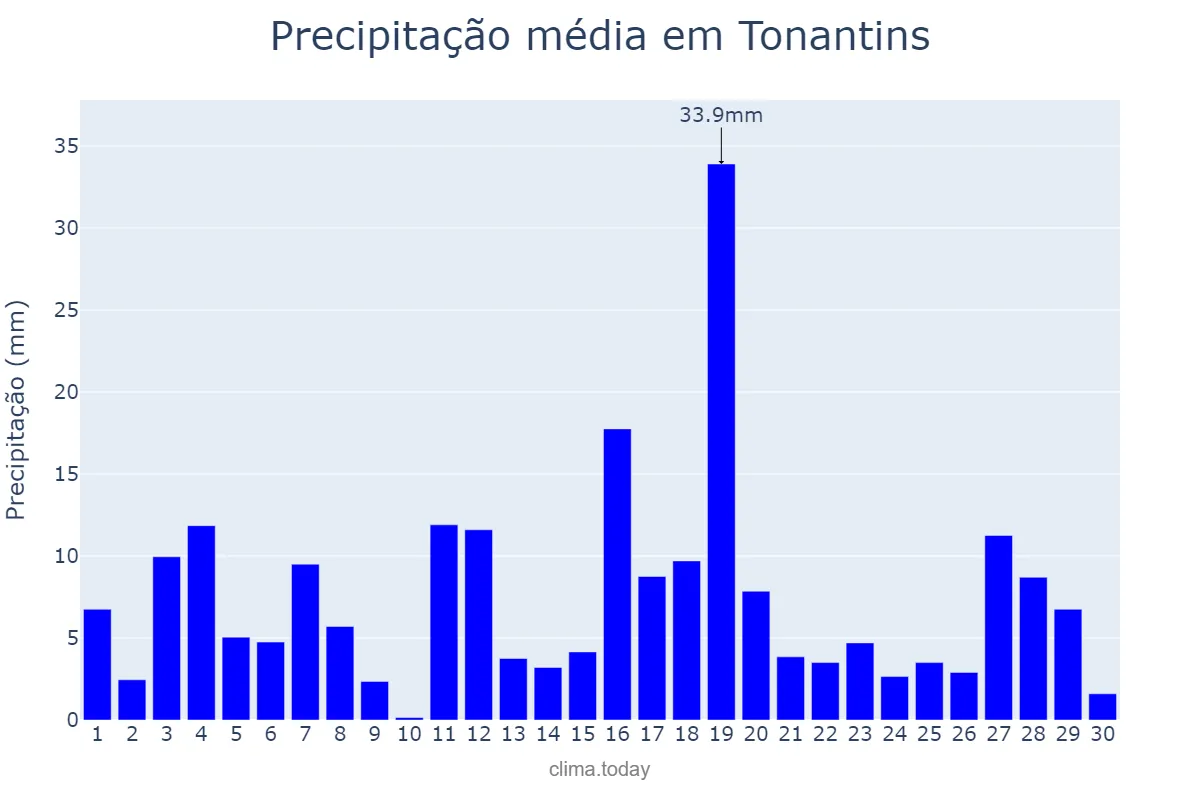 Precipitação em junho em Tonantins, AM, BR