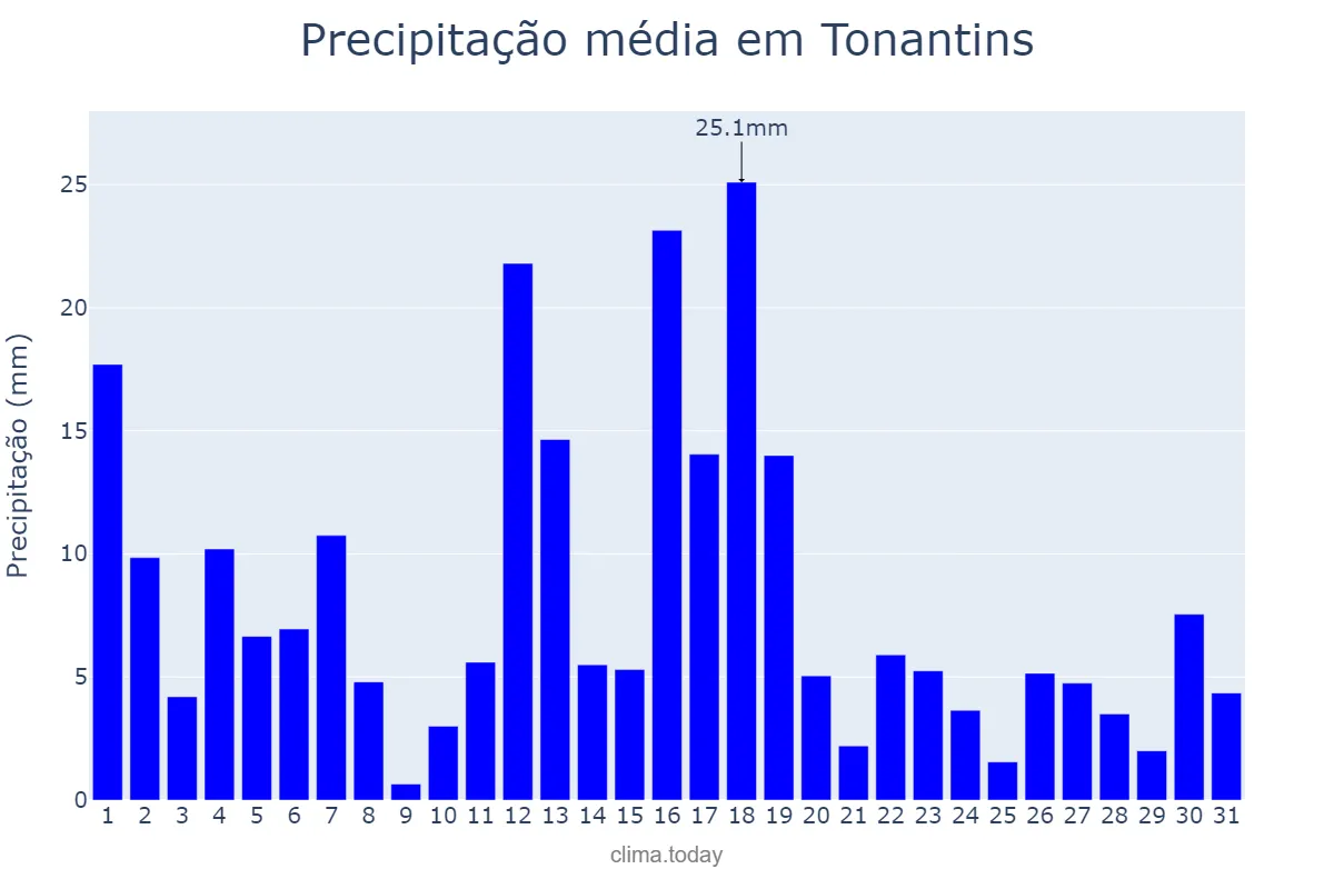 Precipitação em maio em Tonantins, AM, BR