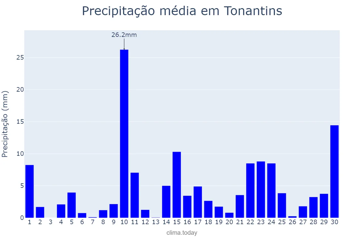 Precipitação em setembro em Tonantins, AM, BR