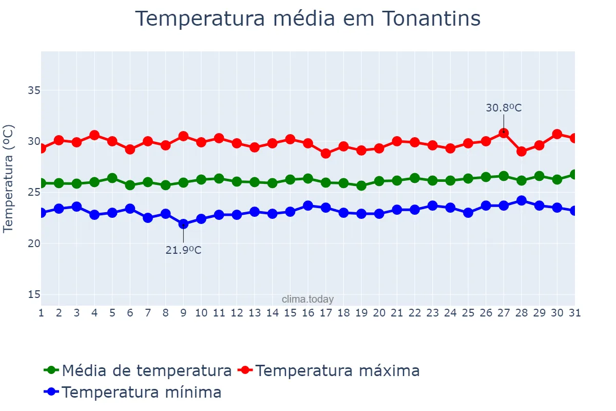 Temperatura em janeiro em Tonantins, AM, BR
