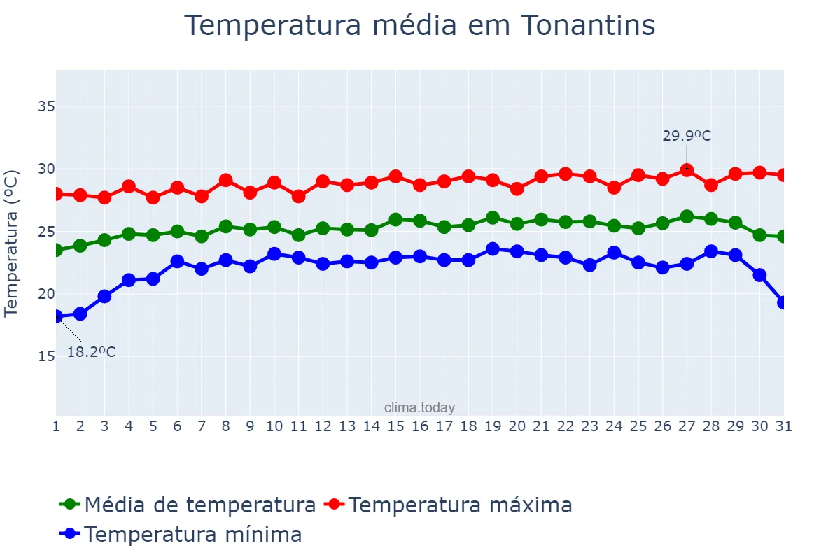 Temperatura em julho em Tonantins, AM, BR