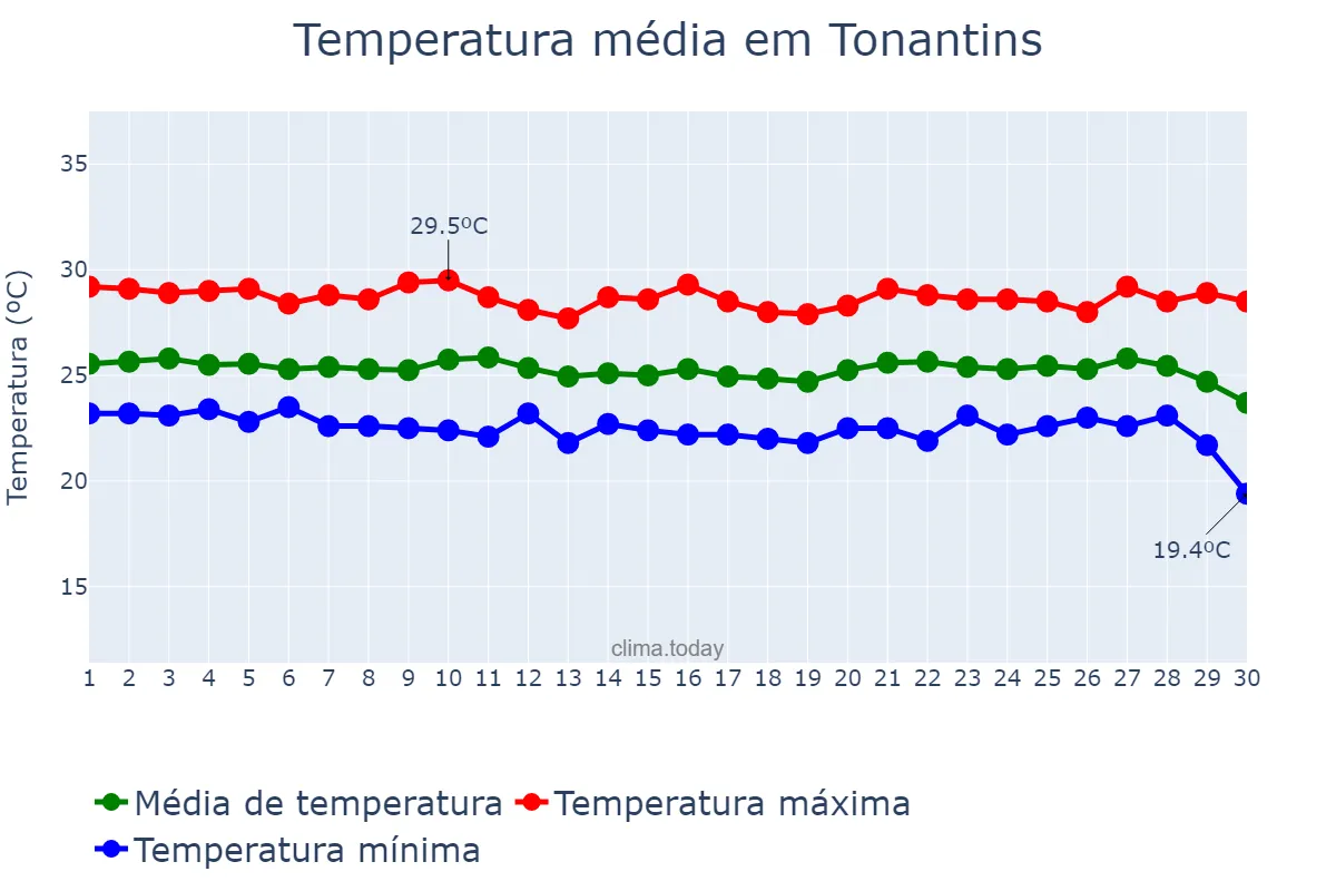 Temperatura em junho em Tonantins, AM, BR