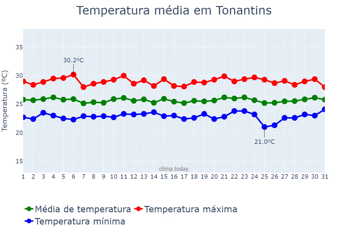Temperatura em maio em Tonantins, AM, BR