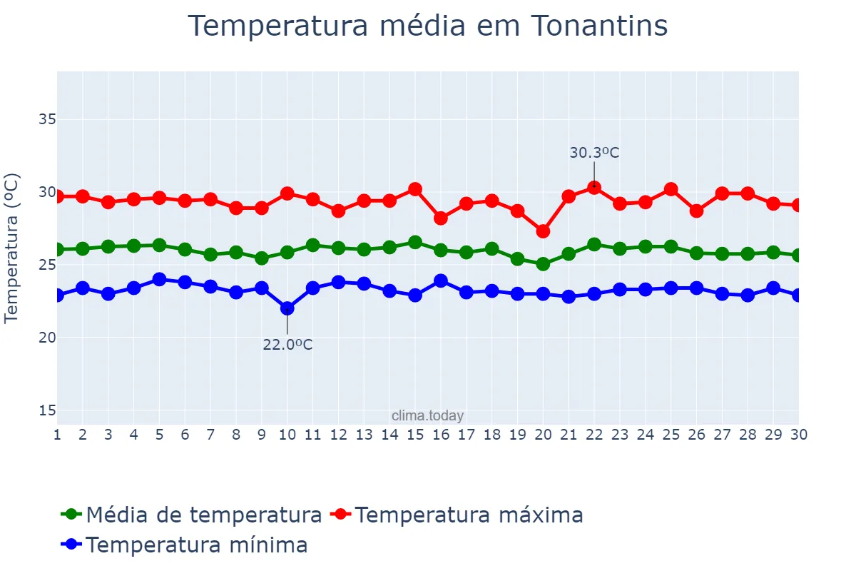 Temperatura em novembro em Tonantins, AM, BR