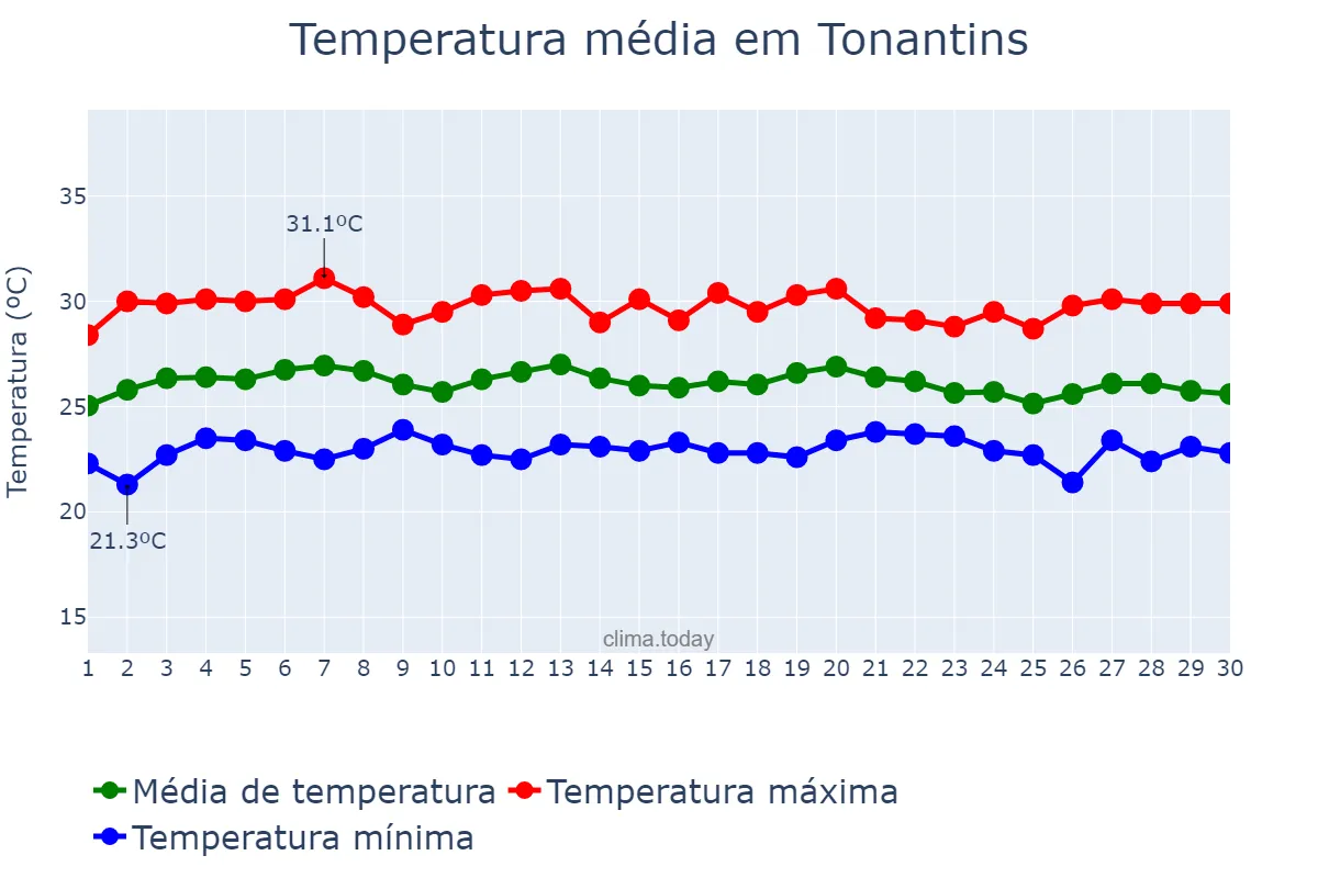 Temperatura em setembro em Tonantins, AM, BR