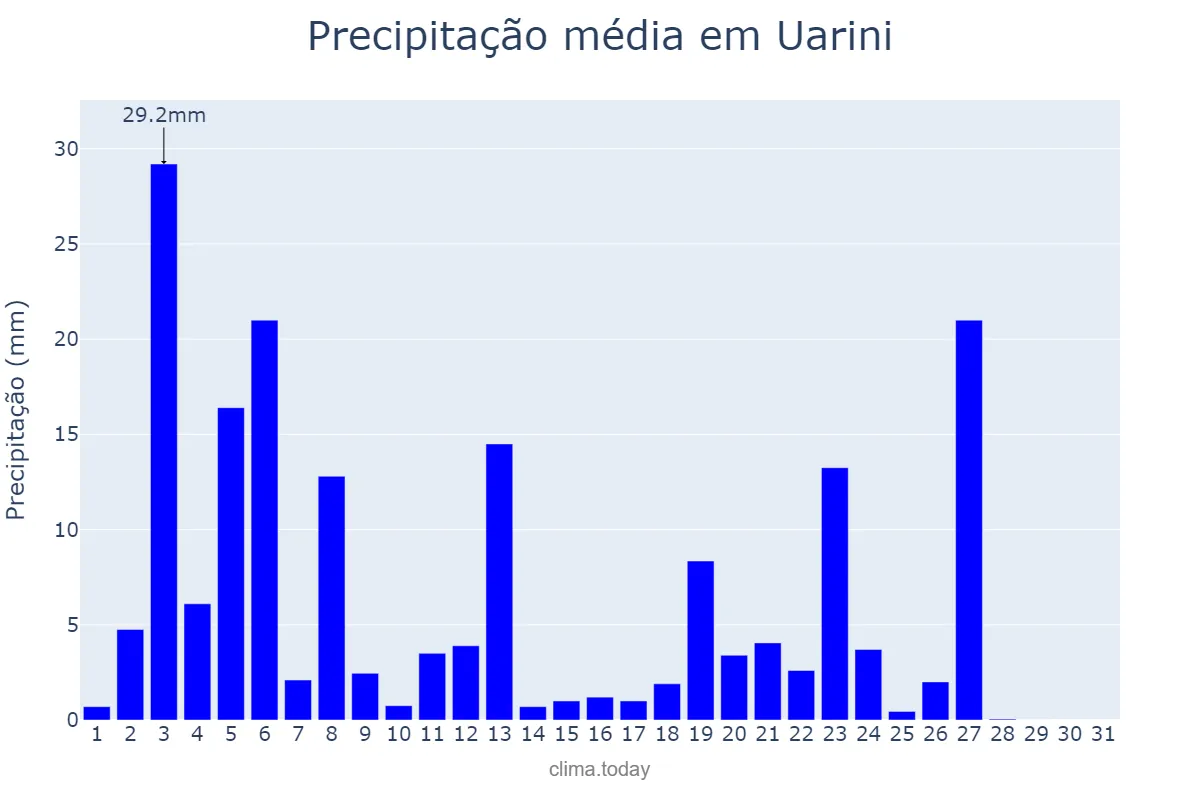 Precipitação em julho em Uarini, AM, BR