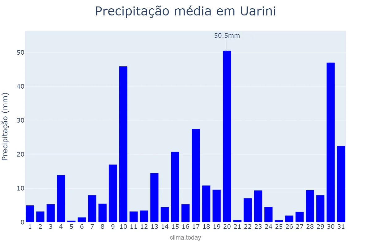 Precipitação em marco em Uarini, AM, BR