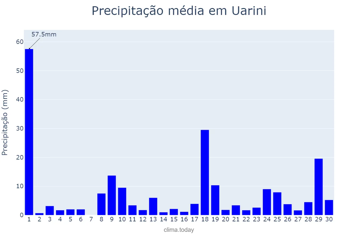 Precipitação em setembro em Uarini, AM, BR