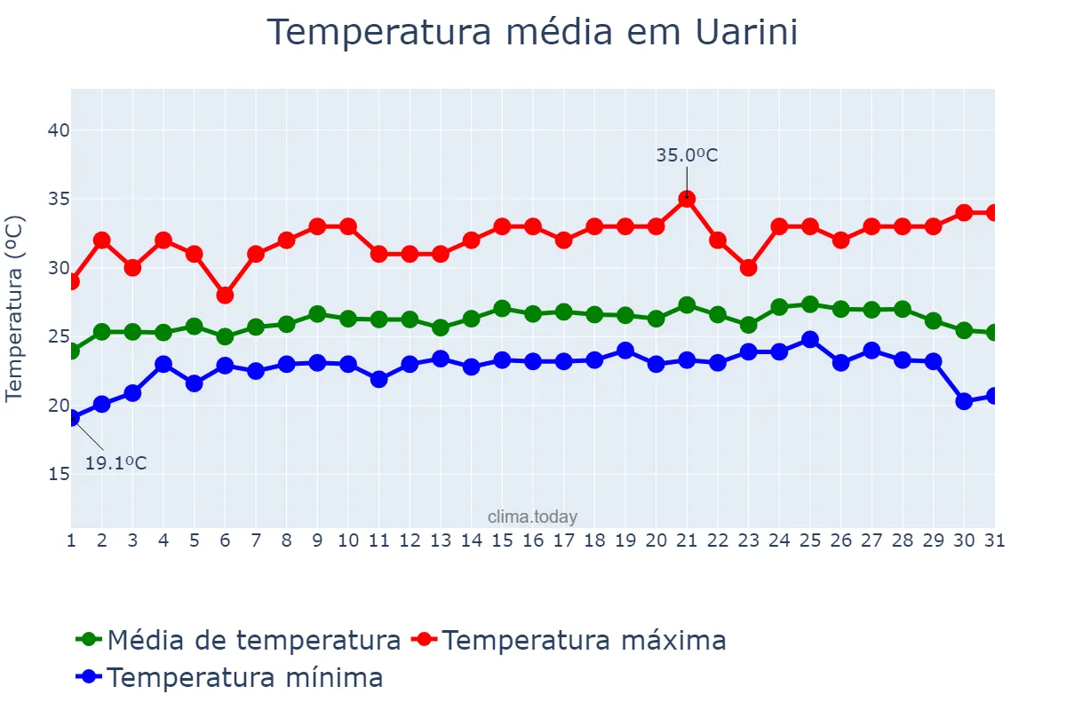 Temperatura em julho em Uarini, AM, BR