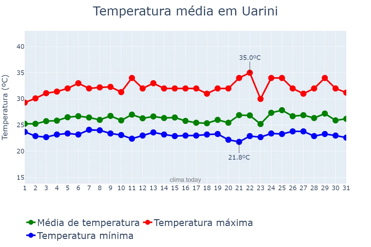 Temperatura em marco em Uarini, AM, BR