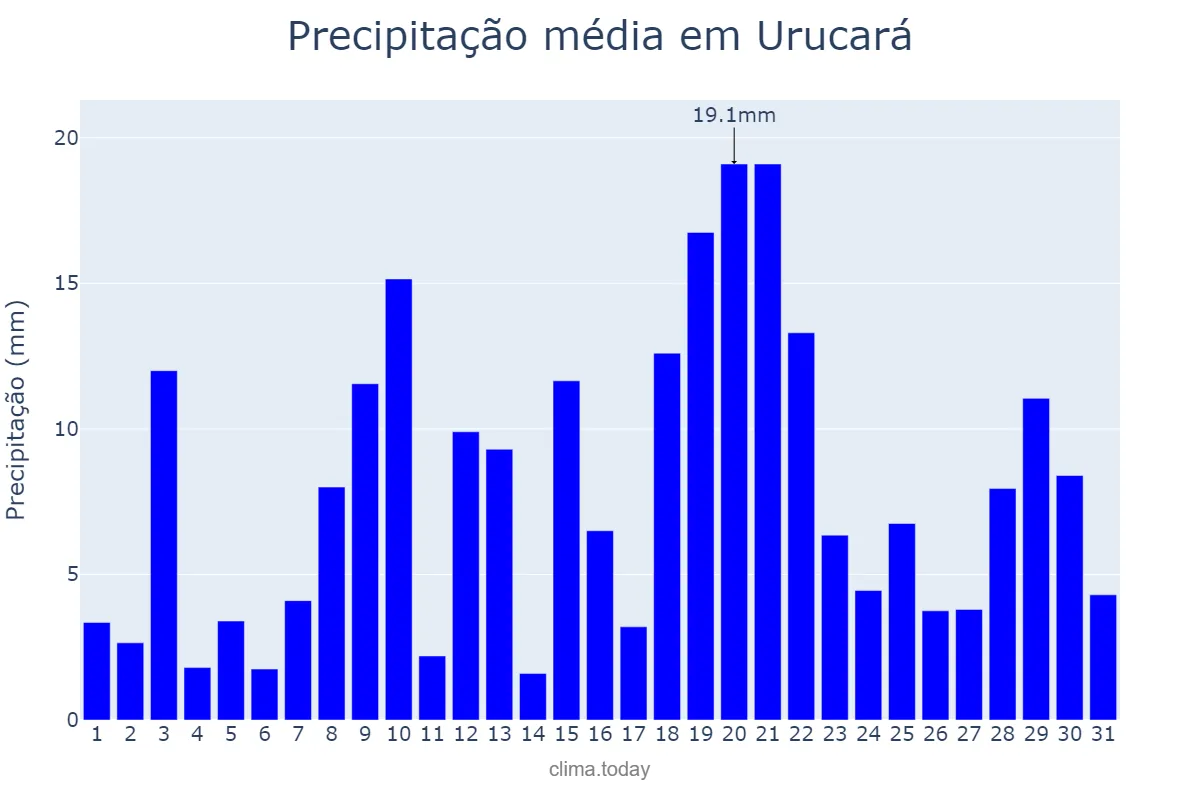 Precipitação em janeiro em Urucará, AM, BR