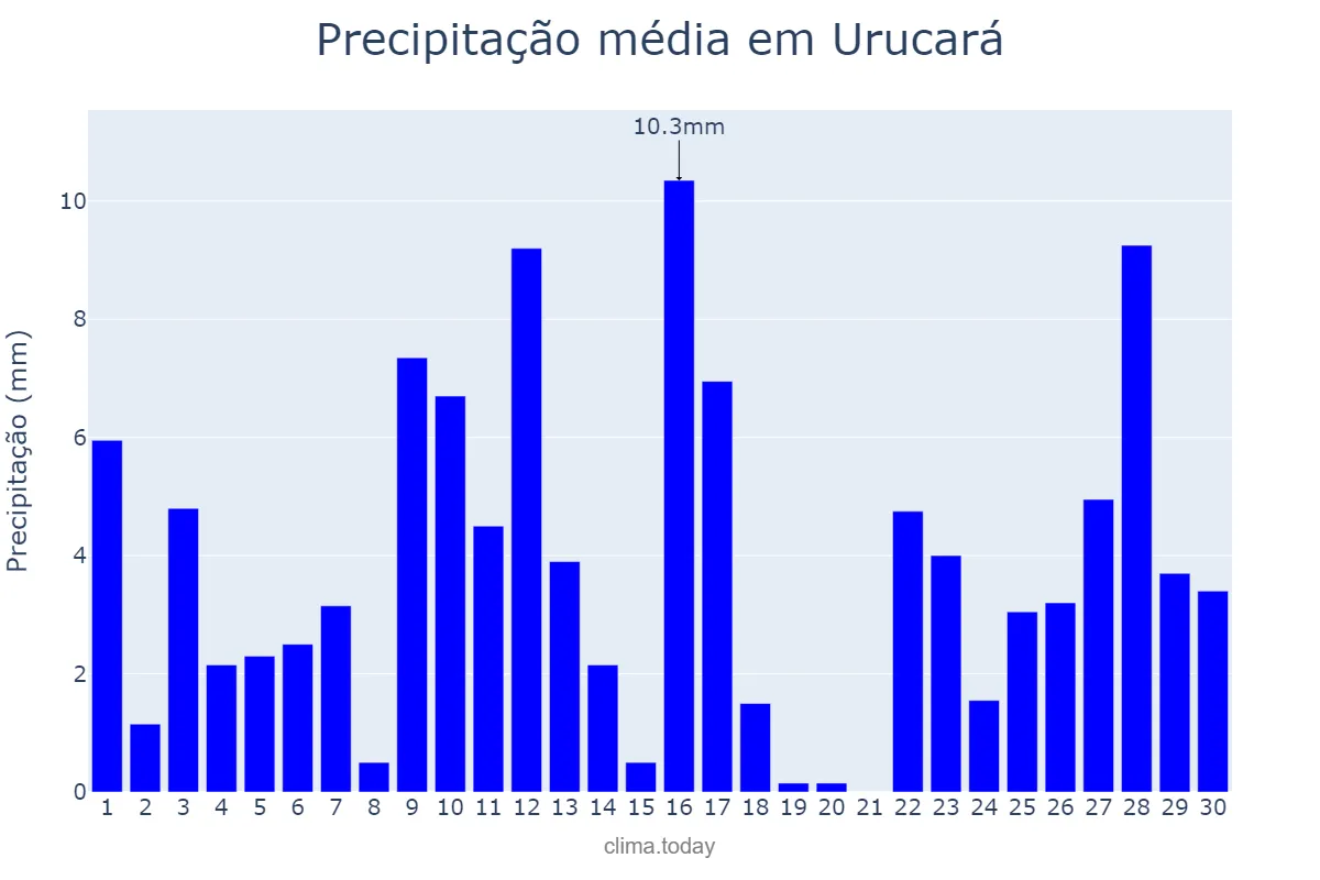 Precipitação em junho em Urucará, AM, BR
