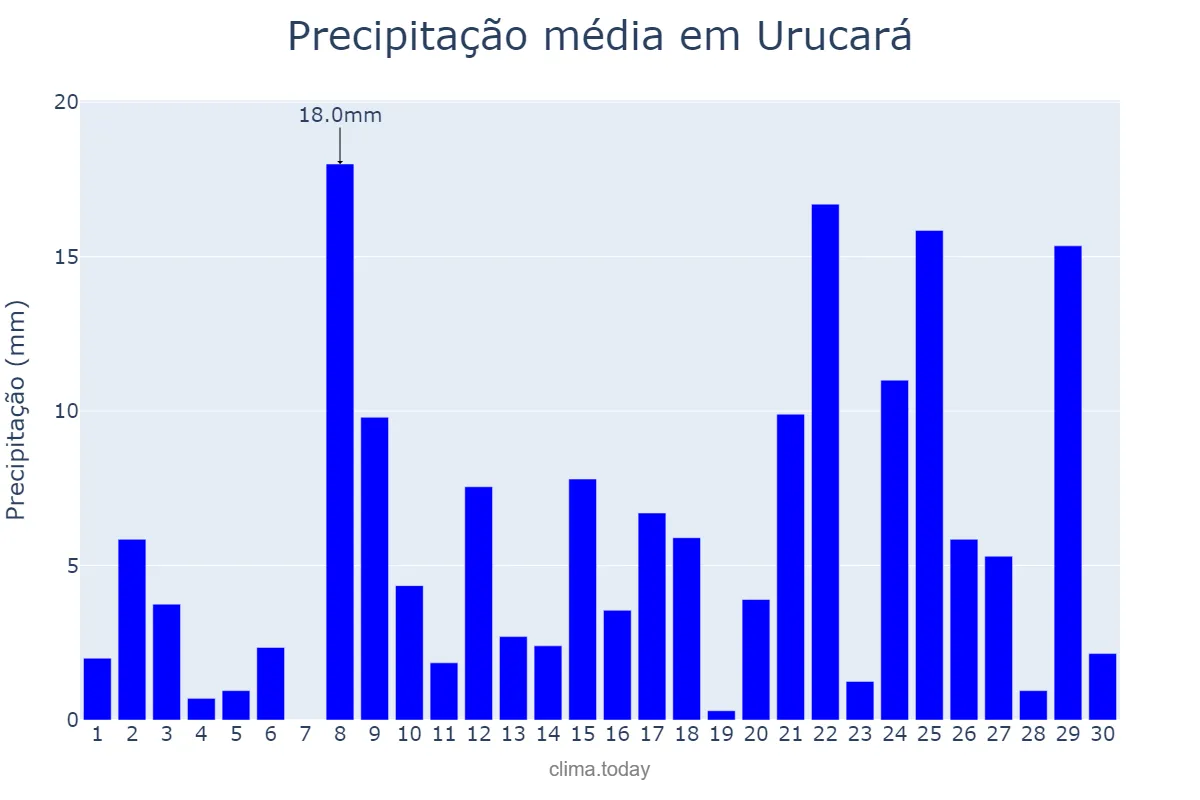 Precipitação em novembro em Urucará, AM, BR
