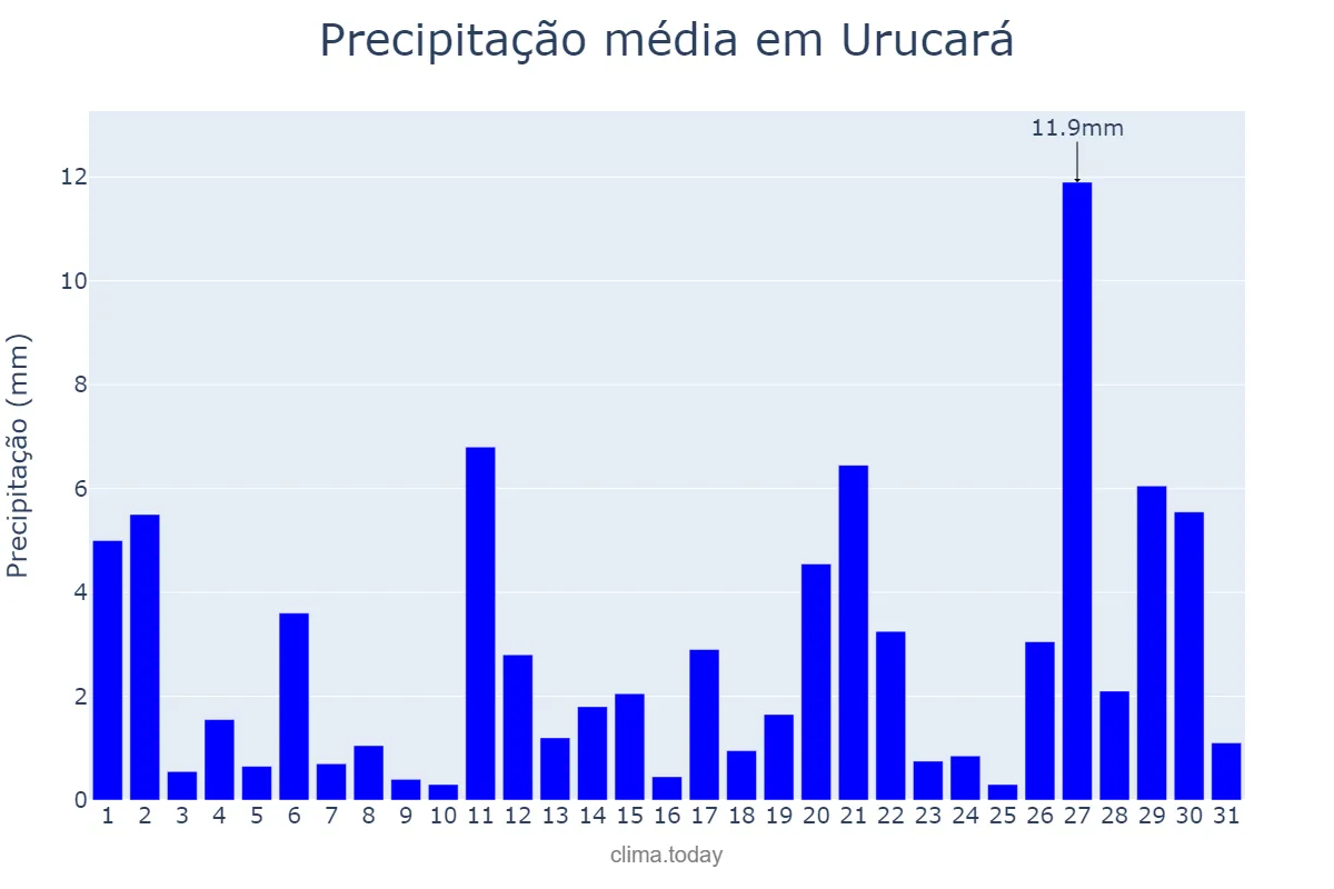 Precipitação em outubro em Urucará, AM, BR