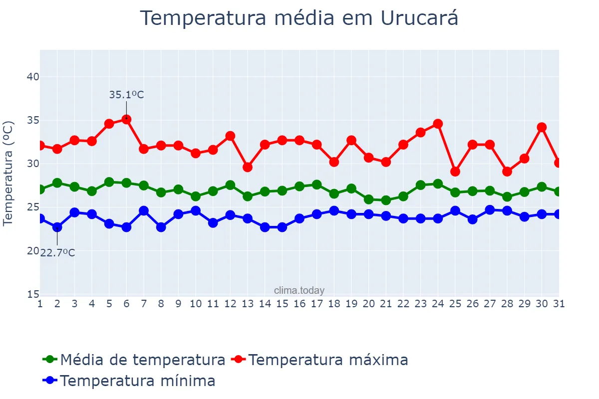 Temperatura em janeiro em Urucará, AM, BR