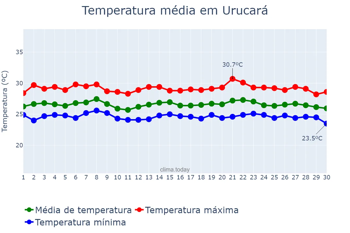 Temperatura em junho em Urucará, AM, BR
