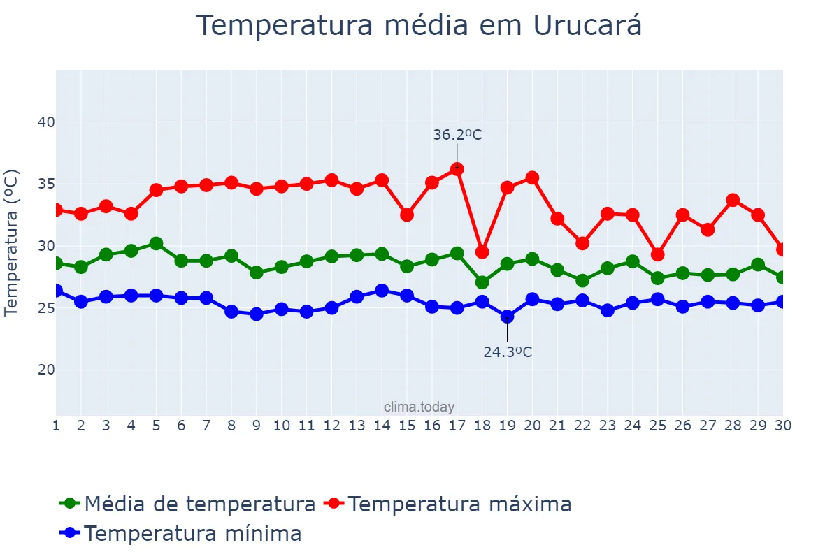 Temperatura em novembro em Urucará, AM, BR