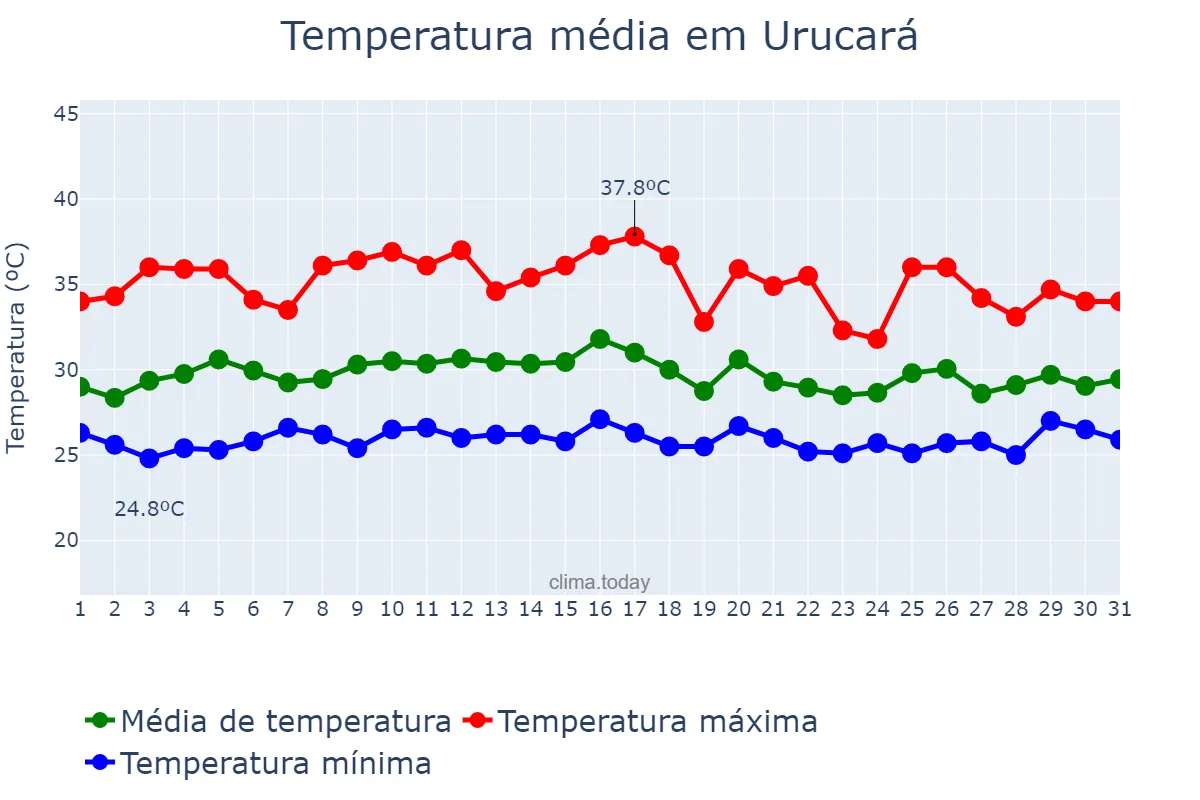 Temperatura em outubro em Urucará, AM, BR