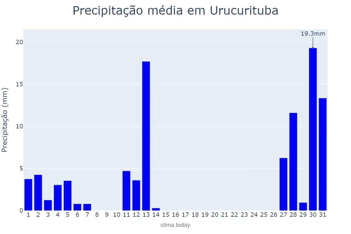 Precipitação em agosto em Urucurituba, AM, BR