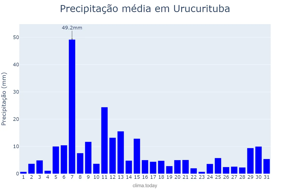 Precipitação em dezembro em Urucurituba, AM, BR