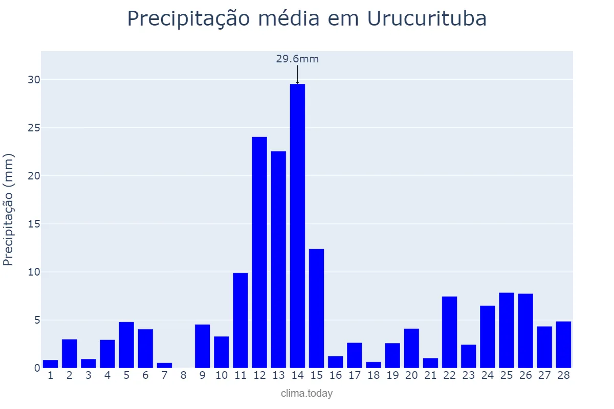 Precipitação em fevereiro em Urucurituba, AM, BR