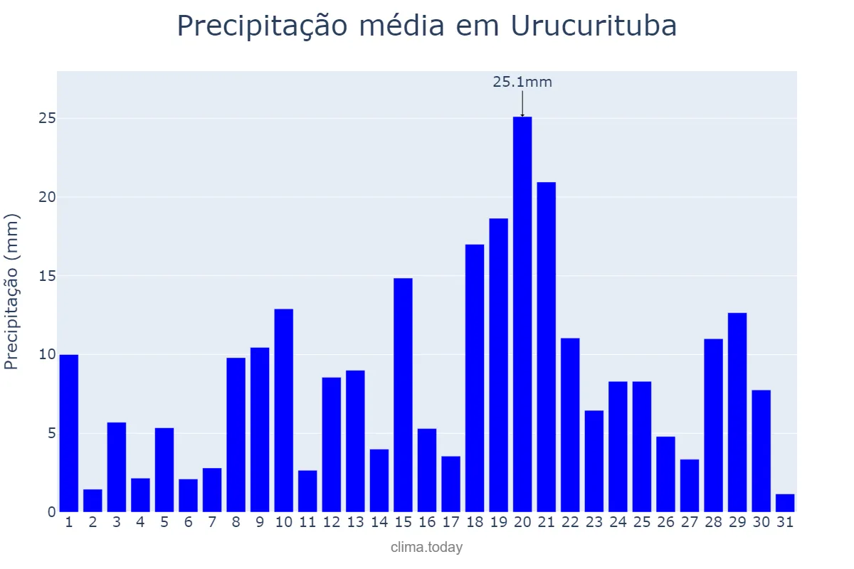 Precipitação em janeiro em Urucurituba, AM, BR