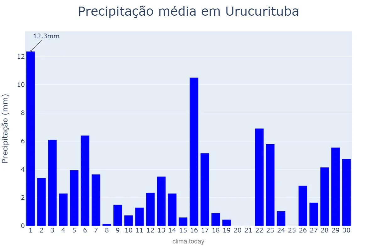 Precipitação em junho em Urucurituba, AM, BR