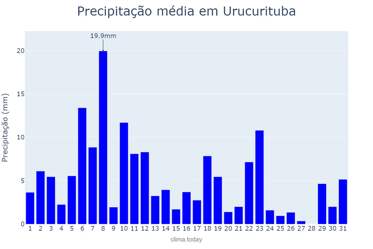 Precipitação em maio em Urucurituba, AM, BR