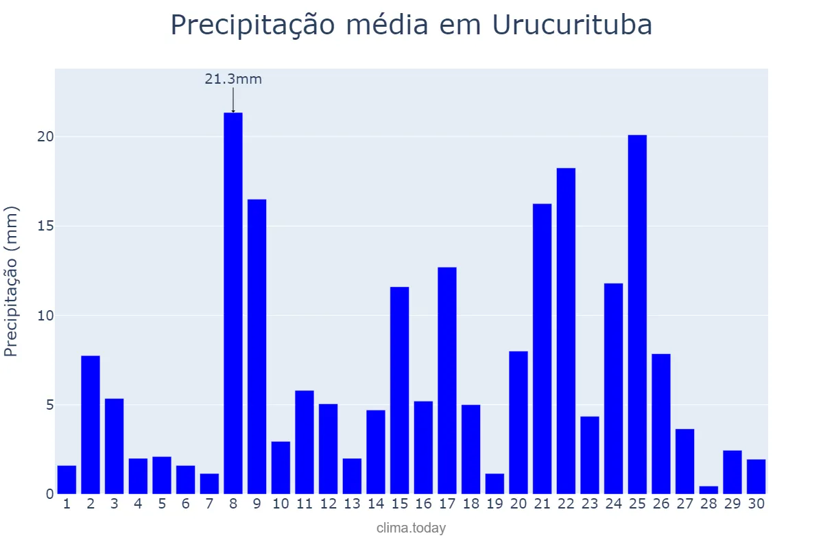 Precipitação em novembro em Urucurituba, AM, BR