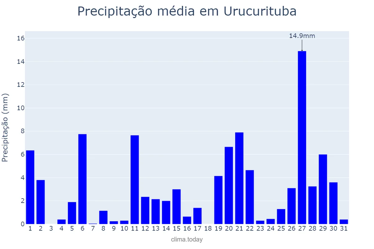 Precipitação em outubro em Urucurituba, AM, BR