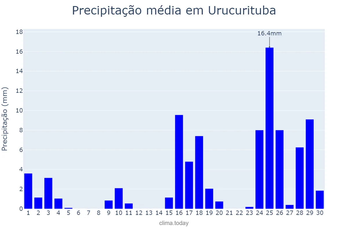 Precipitação em setembro em Urucurituba, AM, BR