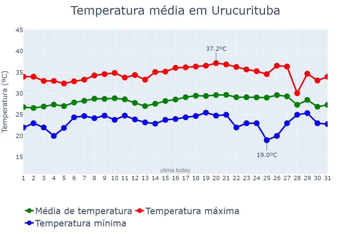 Temperatura em agosto em Urucurituba, AM, BR