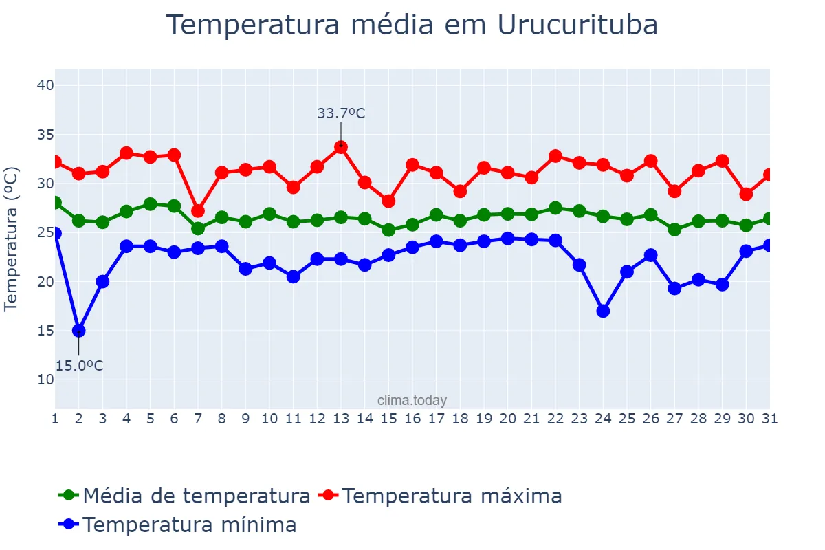 Temperatura em dezembro em Urucurituba, AM, BR