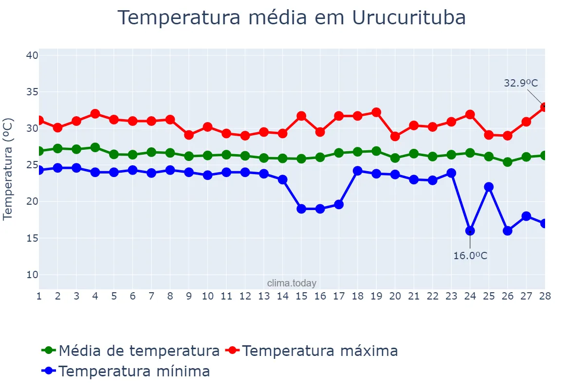 Temperatura em fevereiro em Urucurituba, AM, BR