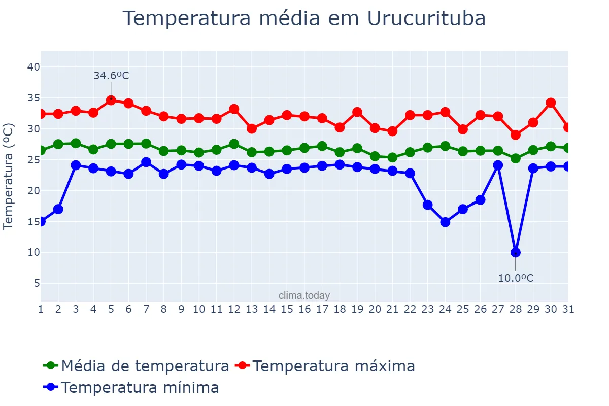Temperatura em janeiro em Urucurituba, AM, BR
