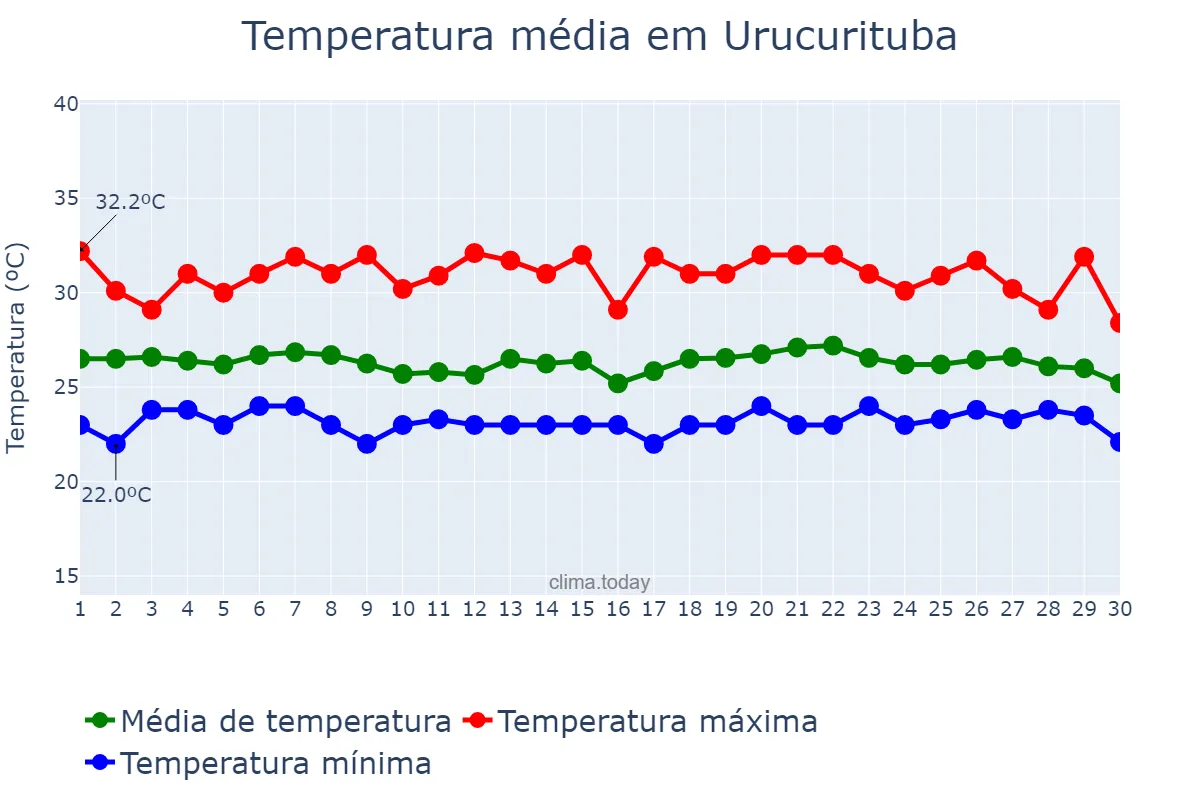 Temperatura em junho em Urucurituba, AM, BR