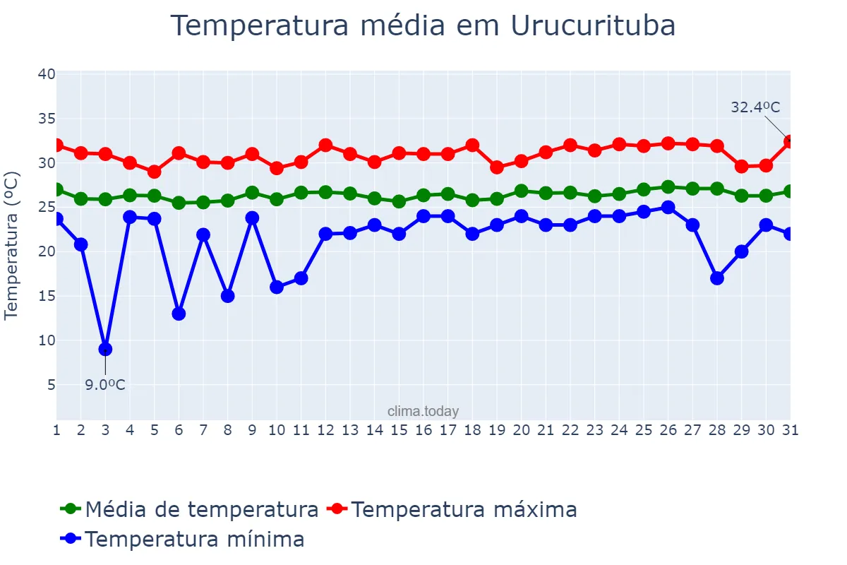 Temperatura em maio em Urucurituba, AM, BR