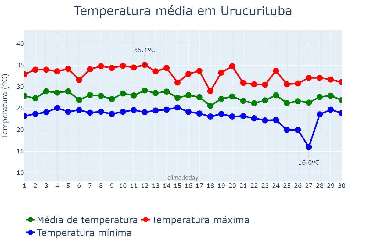 Temperatura em novembro em Urucurituba, AM, BR