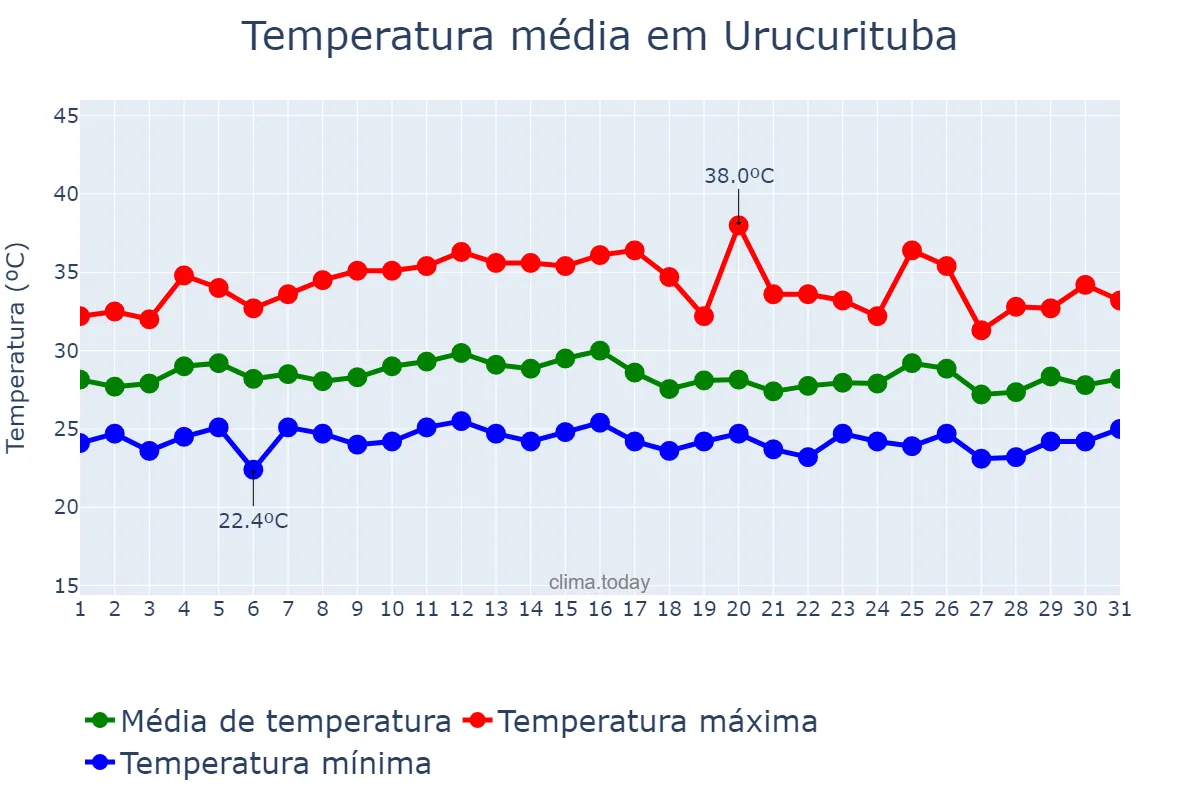 Temperatura em outubro em Urucurituba, AM, BR