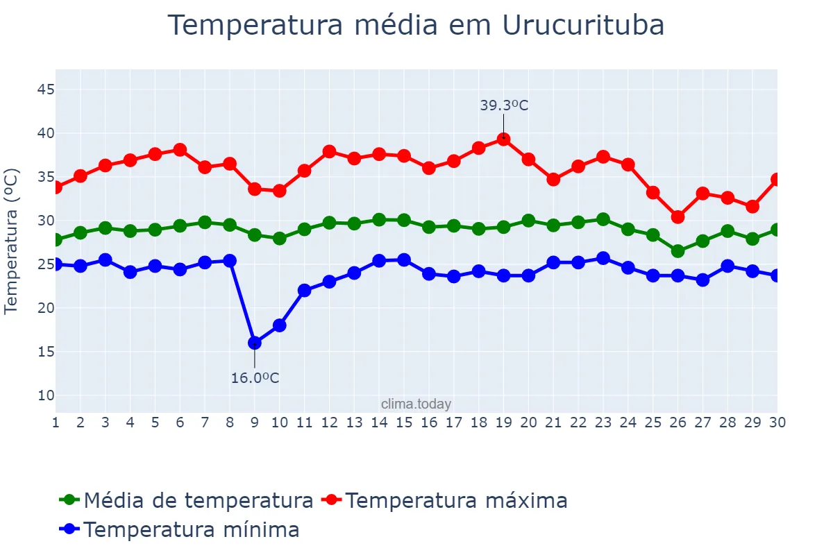 Temperatura em setembro em Urucurituba, AM, BR